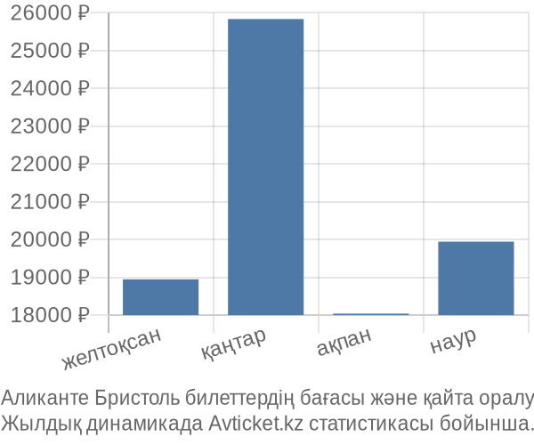 Аликанте Бристоль авиабилет бағасы