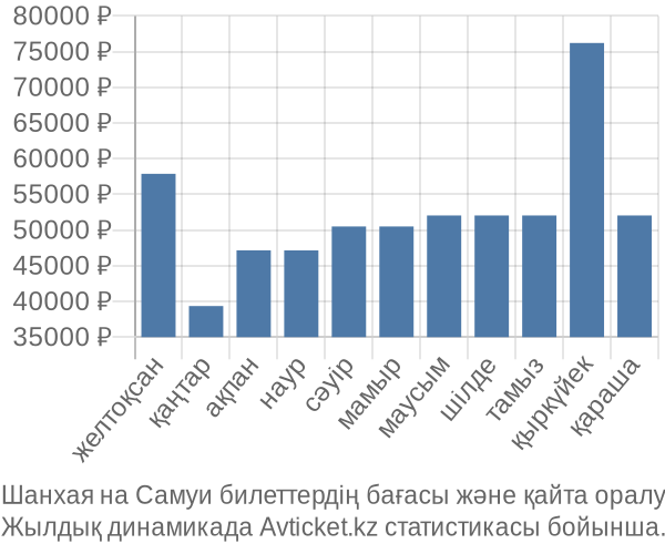 Шанхая на Самуи авиабилет бағасы