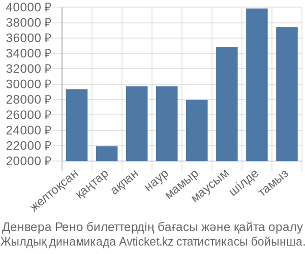 Денвера Рено авиабилет бағасы