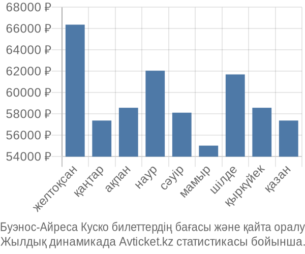 Буэнос-Айреса Куско авиабилет бағасы