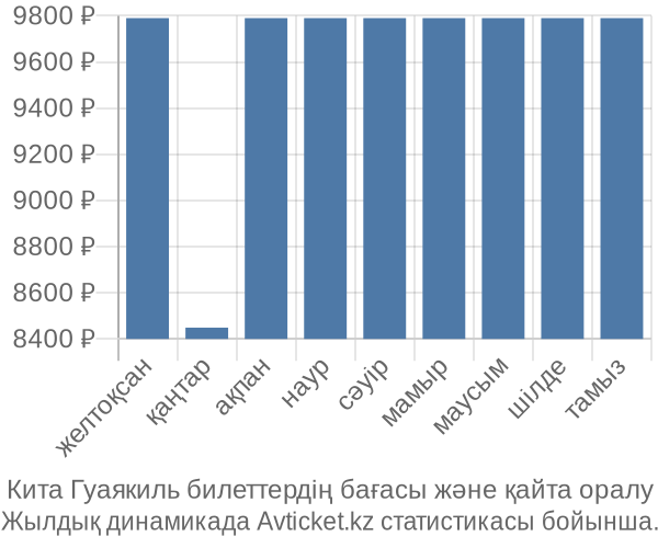 Кита Гуаякиль авиабилет бағасы