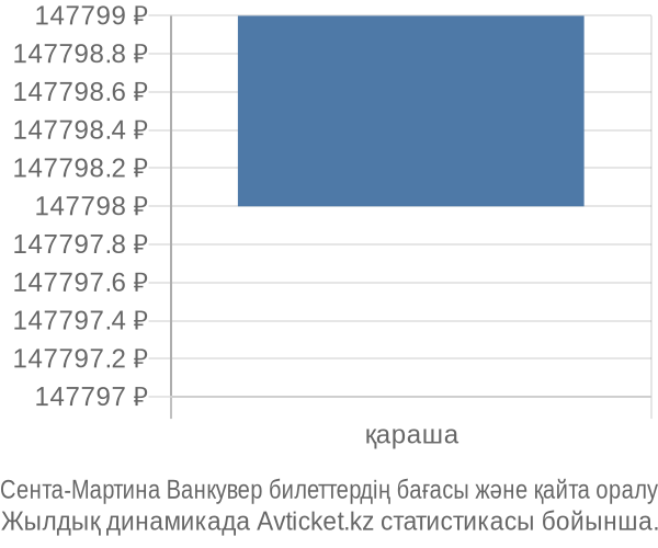 Сента-Мартина Ванкувер авиабилет бағасы