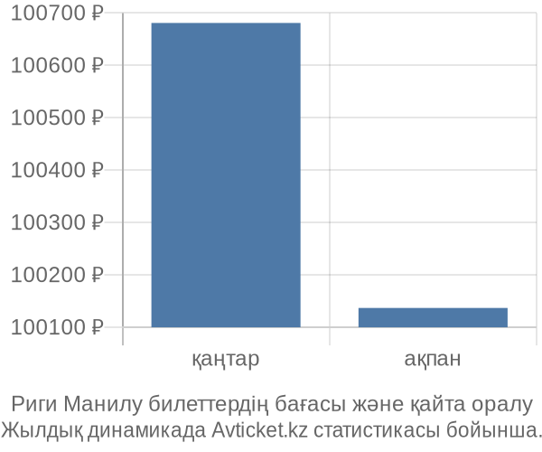 Риги Манилу авиабилет бағасы