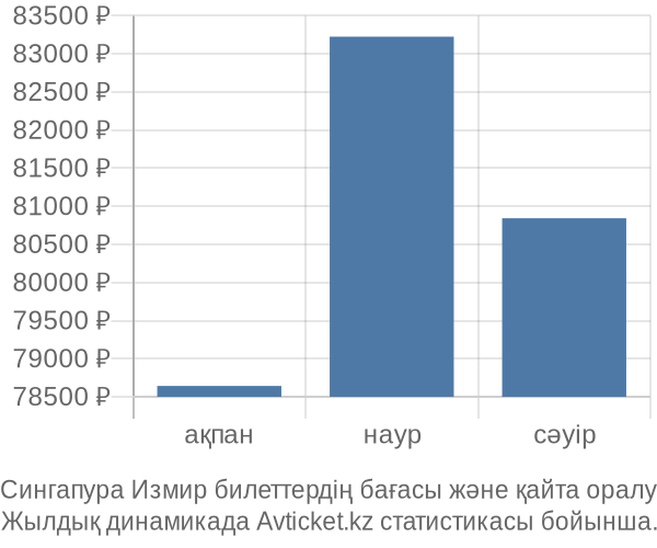 Сингапура Измир авиабилет бағасы