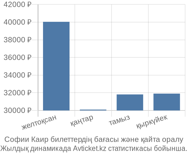 Софии Каир авиабилет бағасы