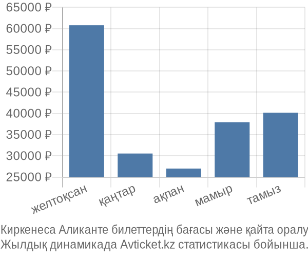 Киркенеса Аликанте авиабилет бағасы