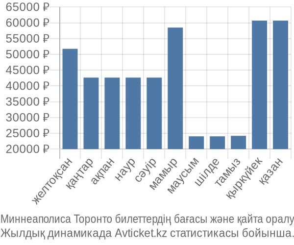 Миннеаполиса Торонто авиабилет бағасының өзгеру графигі Миннеаполиса Торонто авиабилет бағасы