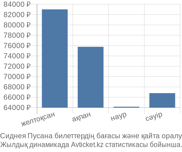 Сиднея Пусана авиабилет бағасының өзгеру графигі Сиднея Пусана авиабилет бағасы