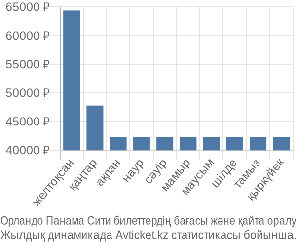 Орландо Панама Сити авиабилет бағасы