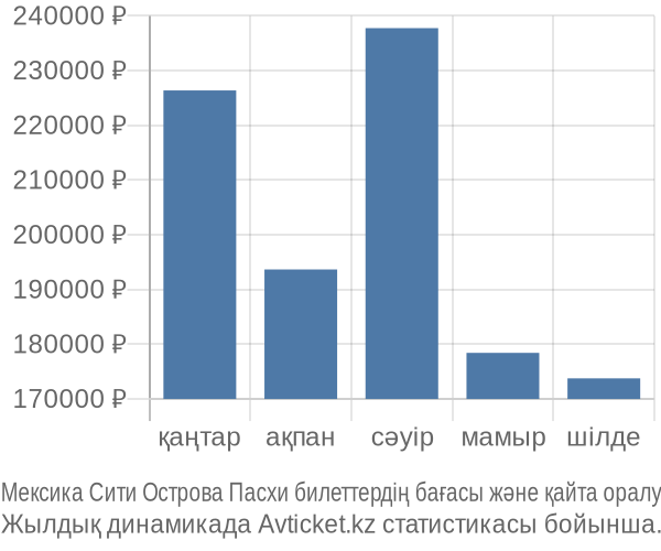 Мексика Сити Острова Пасхи авиабилет бағасы