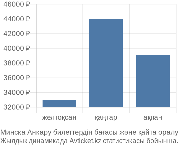 Минска Анкару авиабилет бағасы