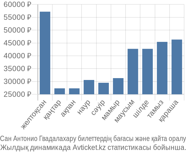 Сан Антонио Гвадалахару авиабилет бағасы