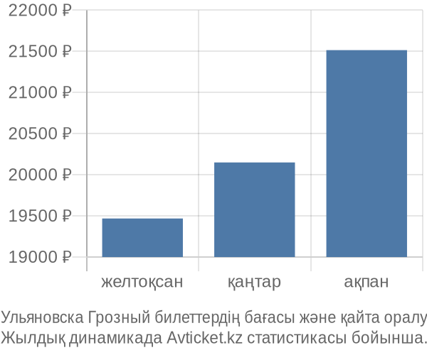 Ульяновска Грозный авиабилет бағасы