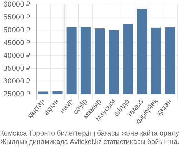 Комокса Торонто авиабилет бағасы