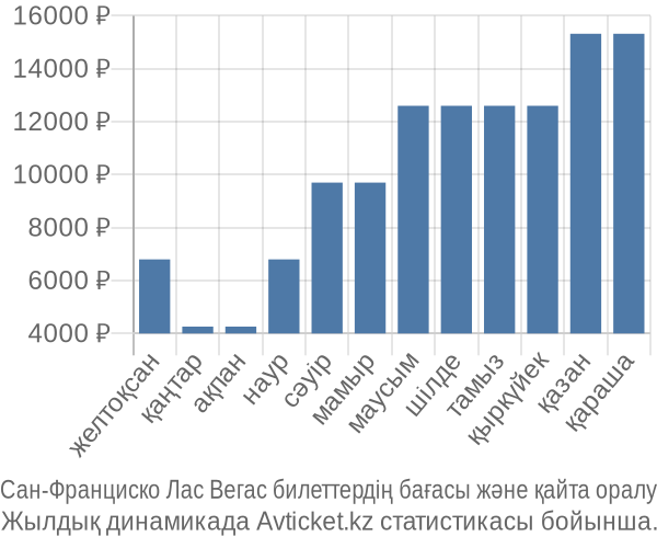 Сан-Франциско Лас Вегас авиабилет бағасы