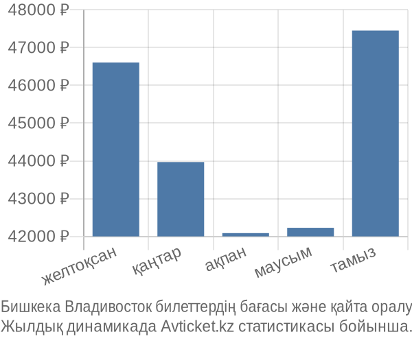 Бишкека Владивосток авиабилет бағасы