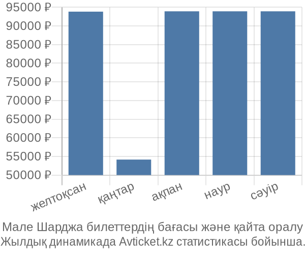 Мале Шарджа авиабилет бағасы