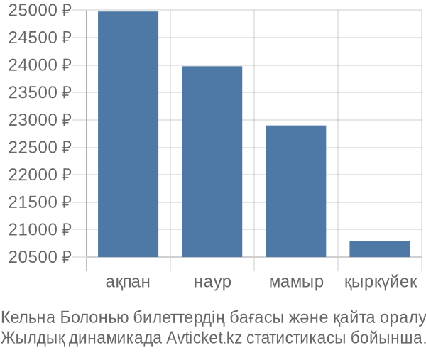 Кельна Болонью авиабилет бағасы