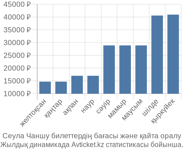 Сеула Чаншу авиабилет бағасының өзгеру графигі Сеула Чаншу авиабилет бағасы