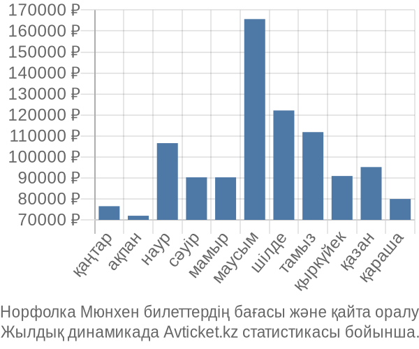 Норфолка Мюнхен авиабилет бағасы