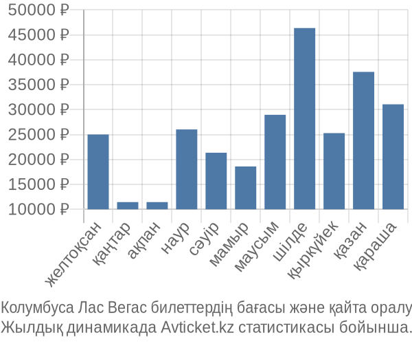 Колумбуса Лас Вегас авиабилет бағасы