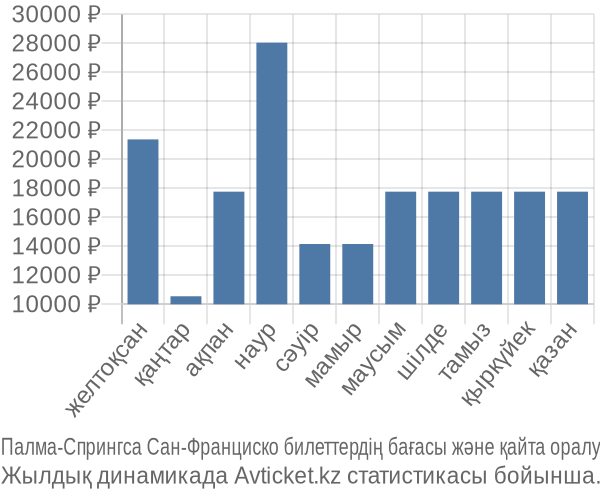 Палма-Спрингса Сан-Франциско авиабилет бағасы