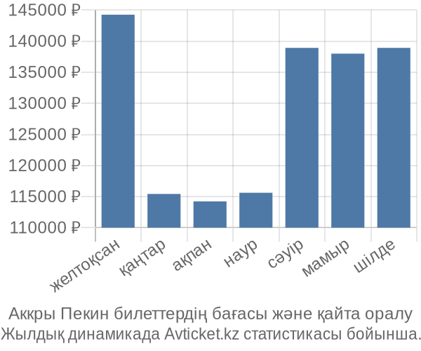 Аккры Пекин авиабилет бағасы