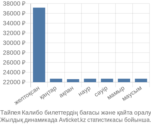 Тайпея Калибо авиабилет бағасы