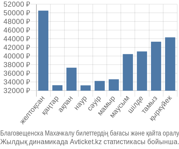 Благовещенска Махачкалу авиабилет бағасы