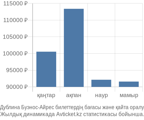 Дублина Буэнос-Айрес авиабилет бағасы