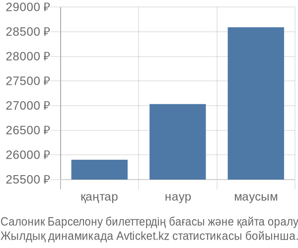 Салоник Барселону авиабилет бағасы