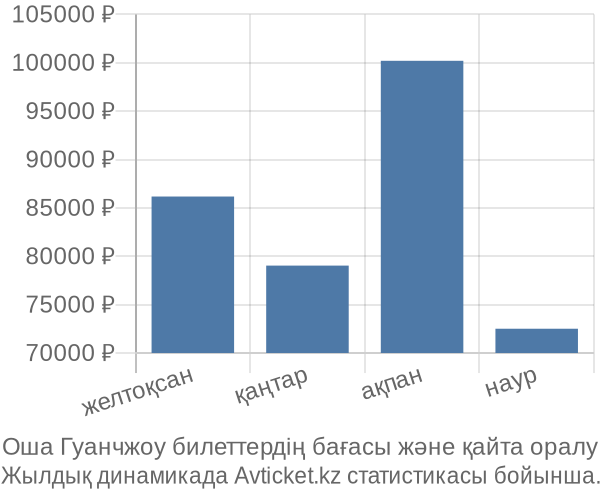 Оша Гуанчжоу авиабилет бағасы