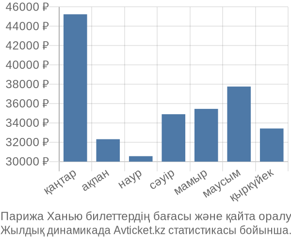 Парижа Ханью авиабилет бағасының өзгеру графигі Парижа Ханью авиабилет бағасы