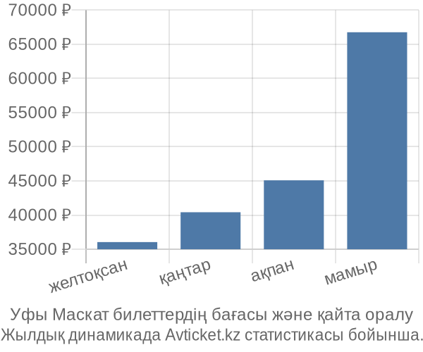 Уфы Маскат авиабилет бағасы