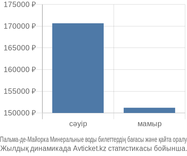 Пальма-де-Майорка Минеральные воды авиабилет бағасы