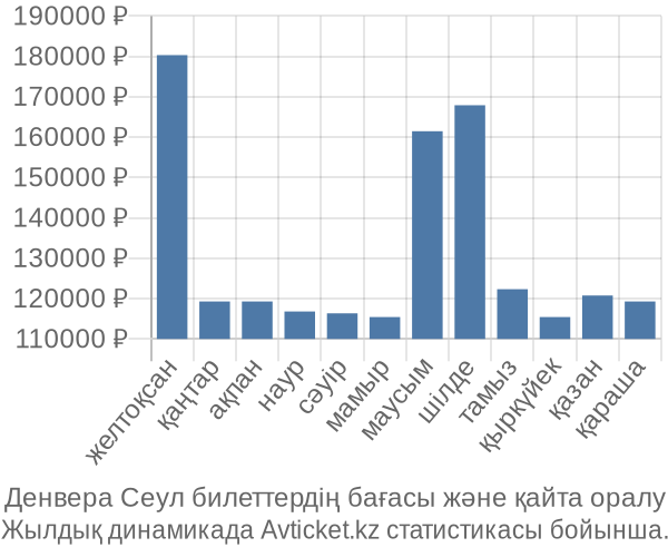 Денвера Сеул авиабилет бағасы