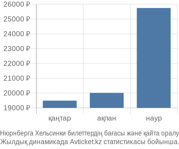 Нюрнберга Хельсинки авиабилет бағасы