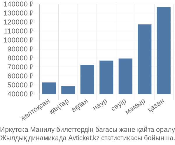 Иркутска Манилу авиабилет бағасы
