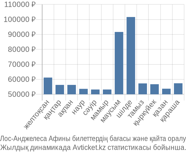 Лос-Анджелеса Афины авиабилет бағасы