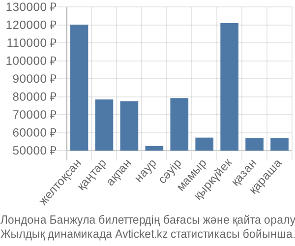 Лондона Банжула авиабилет бағасы