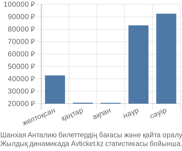 Шанхая Анталию авиабилет бағасы