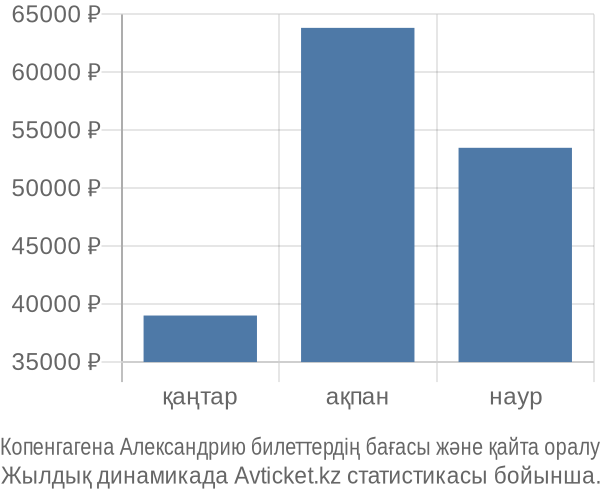 Копенгагена Александрию авиабилет бағасы