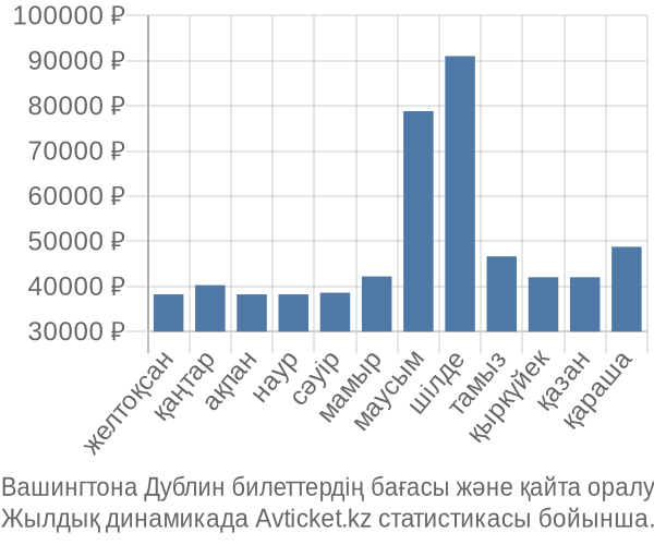 Вашингтона Дублин авиабилет бағасы