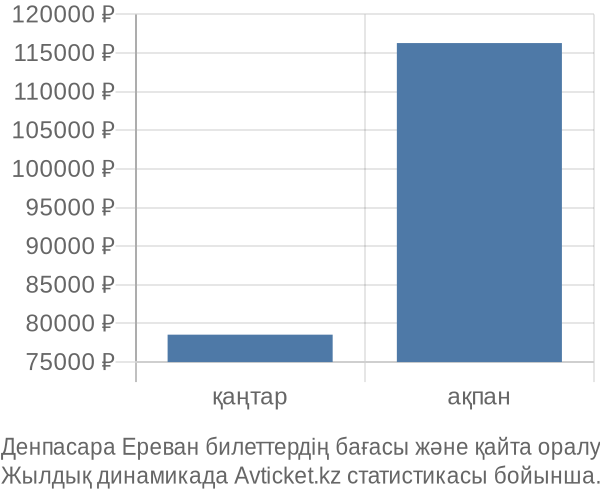 Денпасара Ереван авиабилет бағасының өзгеру графигі Денпасара Ереван авиабилет бағасы