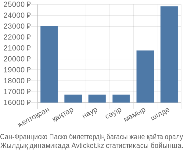 Сан-Франциско Паско авиабилет бағасы
