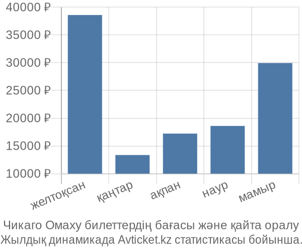 Чикаго Омаху авиабилет бағасы