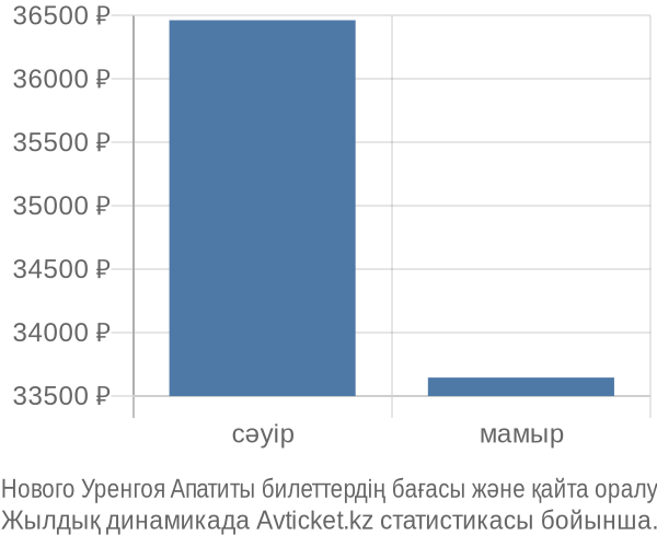 Нового Уренгоя Апатиты авиабилет бағасы