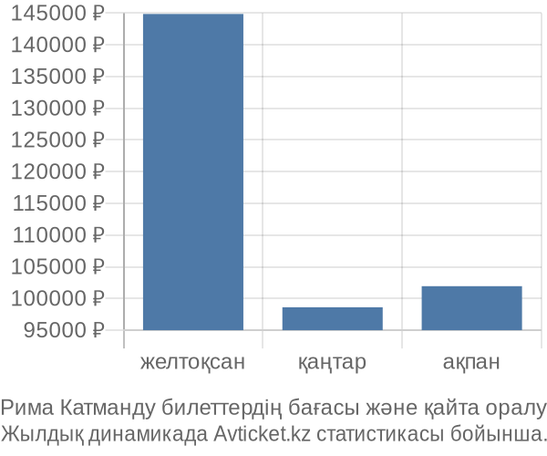 Рима Катманду авиабилет бағасы