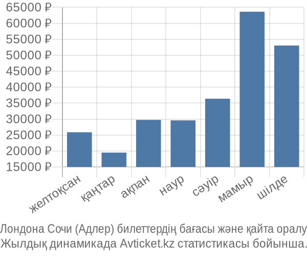 Лондона Сочи (Адлер) авиабилет бағасы