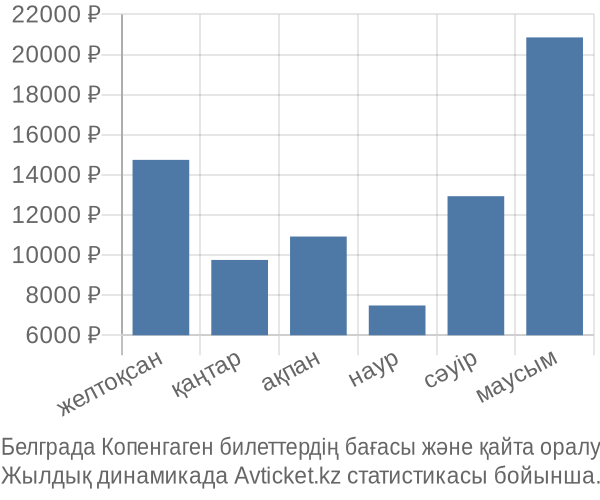 Белграда Копенгаген авиабилет бағасы